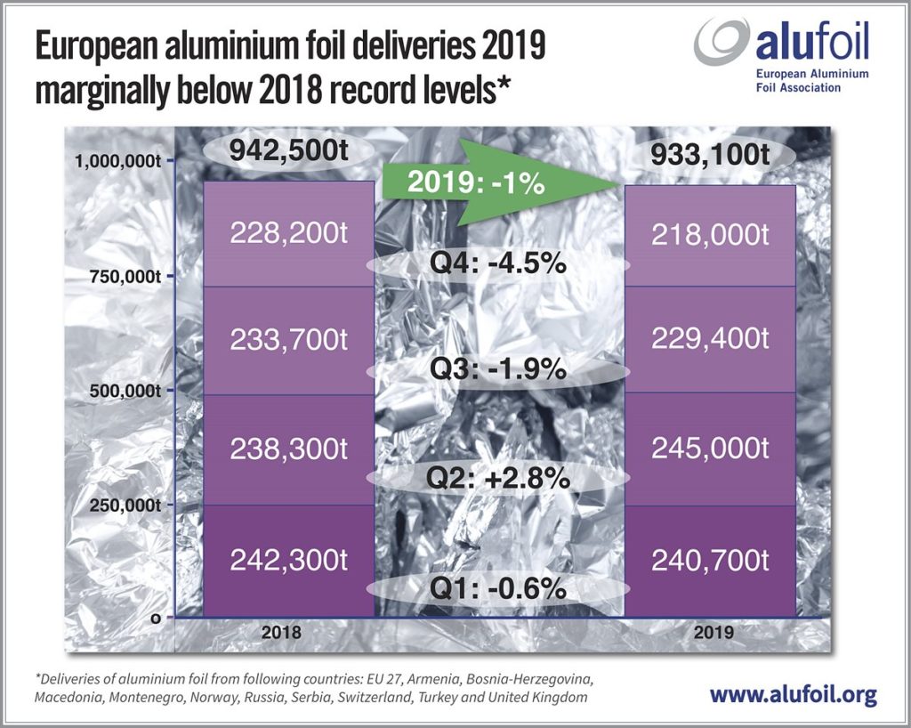 Continuing trade turbulence holds back European alufoil deliveries