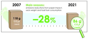 EUROSAC Footprint paper sack 2007 2021
