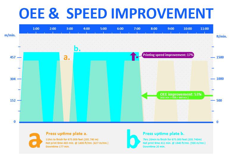 Overall equipment efficiency improved by 53 per cent with Asahi Photoproducts AWP Water-Washable Plates