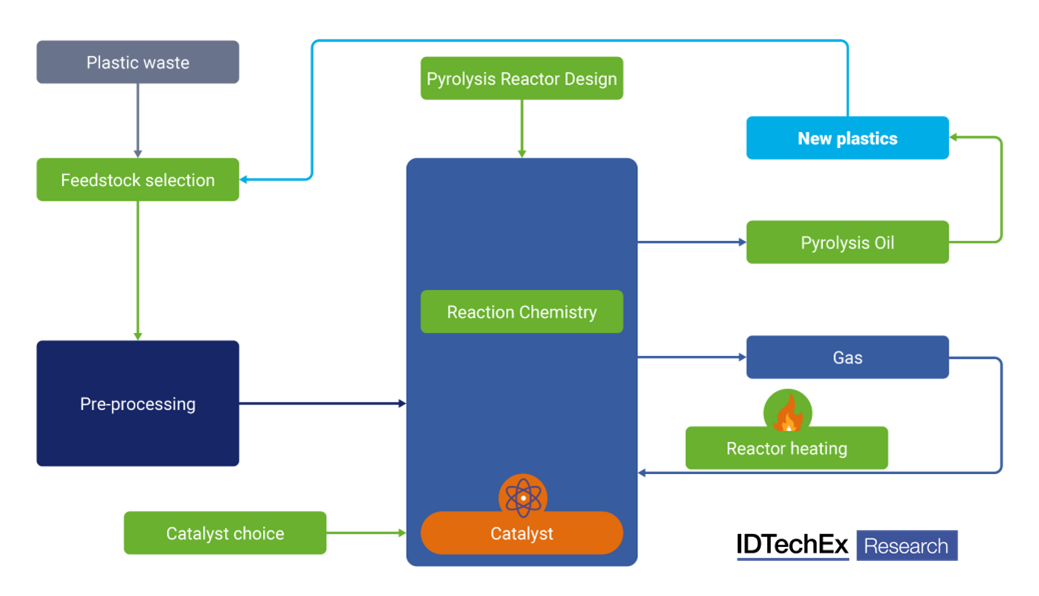 A Mixed Regulatory Landscape Questions the Dominance of Pyrolysis in the Chemical Recycling Market