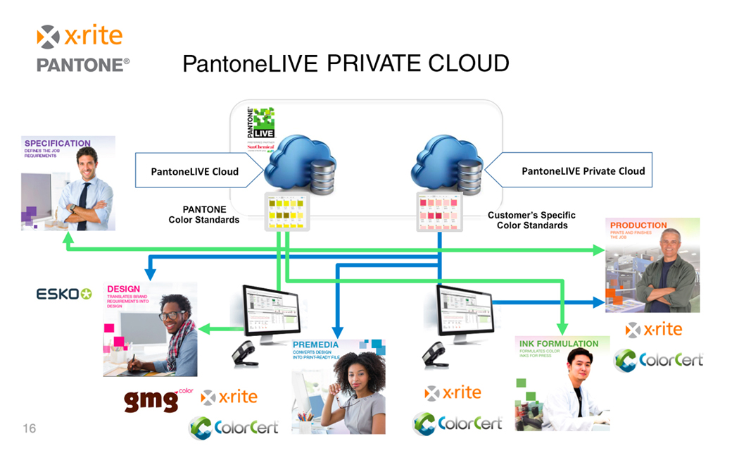 X-Rite announces PantoneLIVE Private Cloud for printers and converters