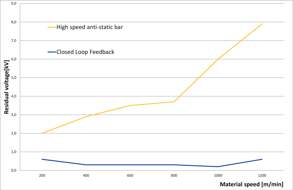 Residual charge levels