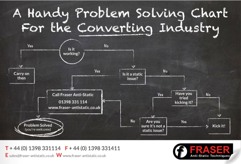 Static Problem Solving for Converters