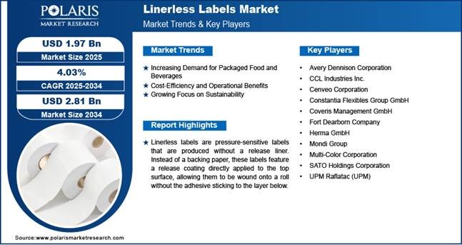 Linerless labels market size worth 2.81 Billion USD by 2034 CAGR: 4.03 per cent