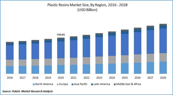 Plastic resins market to be worth $982.3bn by 2028